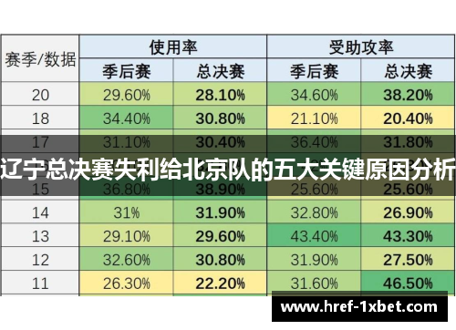辽宁总决赛失利给北京队的五大关键原因分析 辽宁总决赛失利给北京队的五大关键原因分析